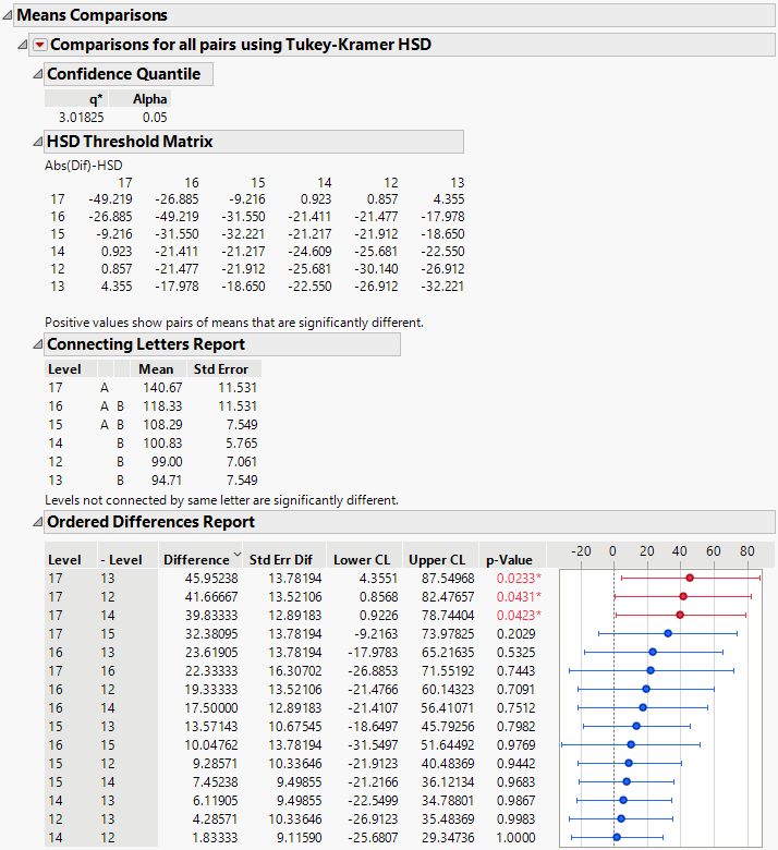 Means Comparisons Report for All Pairs, Tukey HSD