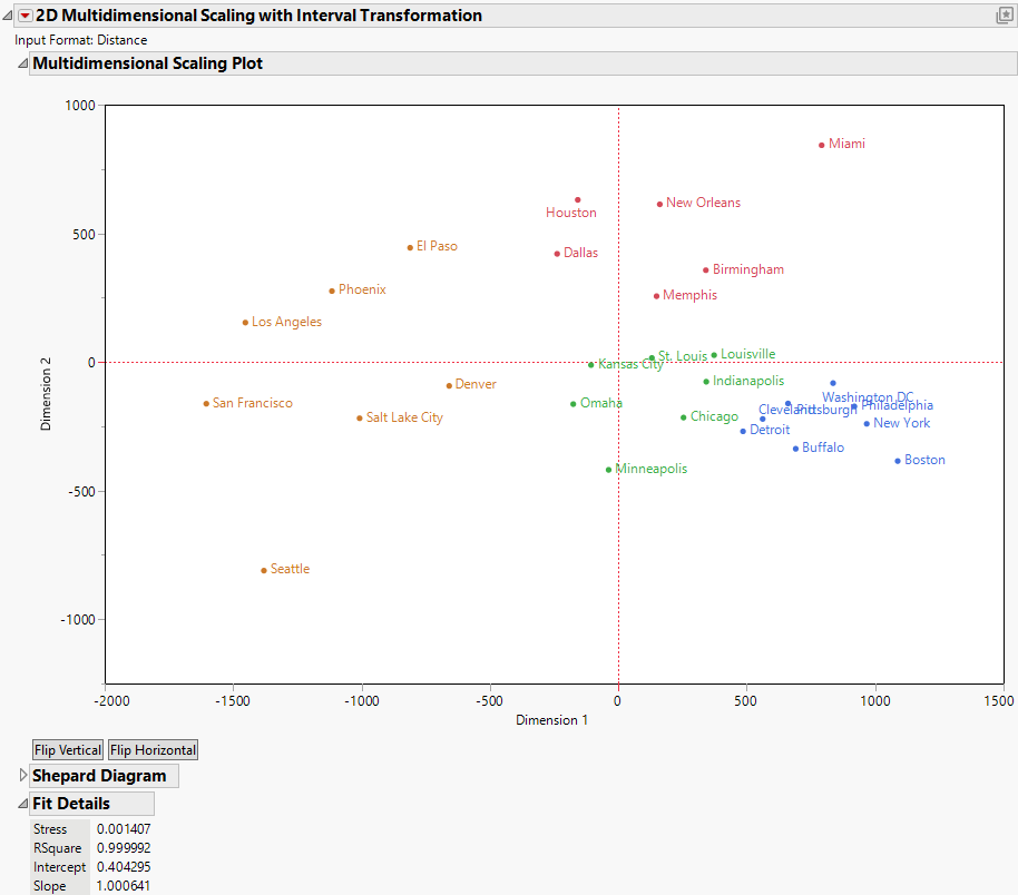 Multidimensional Scaling Example