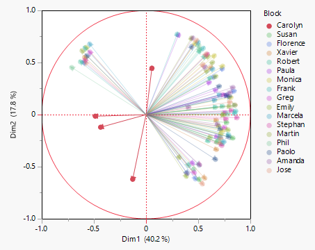 Loading Plot with Results for Carolyn Highlighted