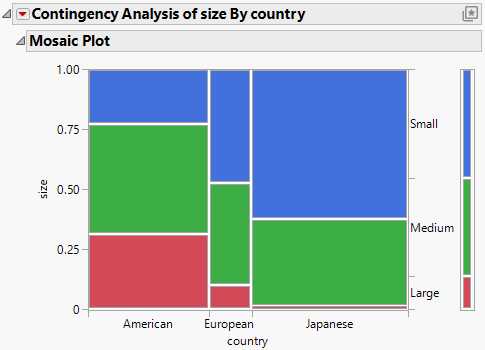 Example of a Mosaic Plot