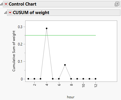 Example of a One-Sided CUSUM Chart