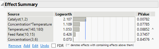 Effect Summary for Reduced Model