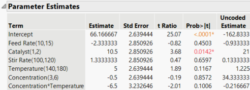 Parameter Estimates for Full Model