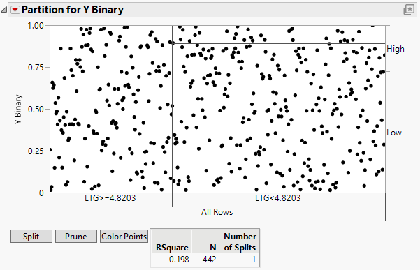 Partition Report for a Categorical Response