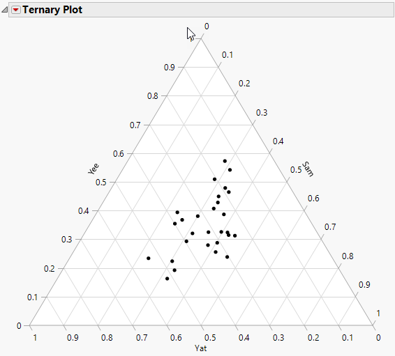 The Ternary Plot