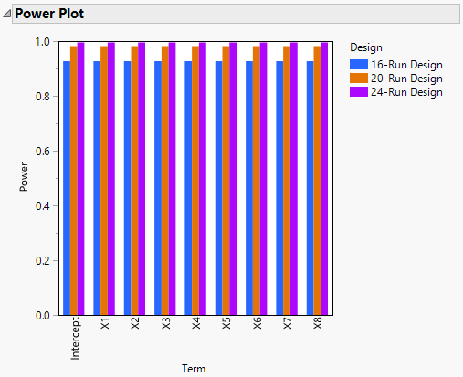 Power Plot for Three Designs