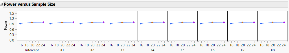 Power versus Sample Size Profiler for Three Designs