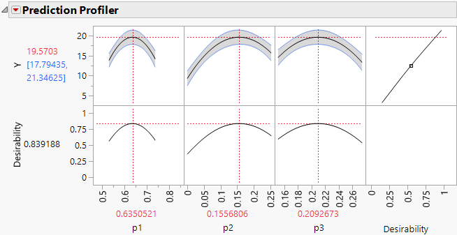 Maximum Desirability in Profiler for Mixture Analysis Example