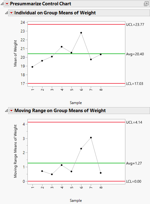 Example of Charting Presummarized Data