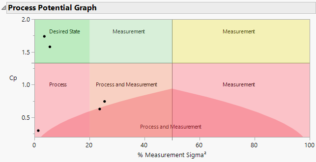 Process Potential Graph