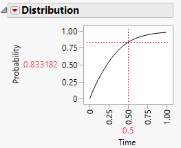 Distribution