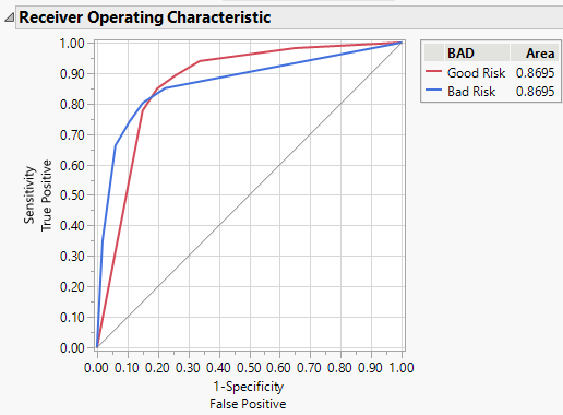 ROC Curves for Models with (Left) and without (Right) Informative Missing