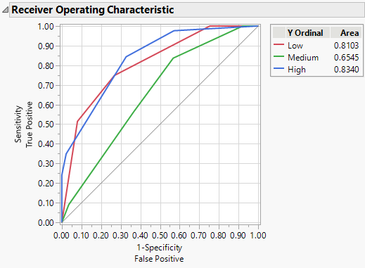 ROC Curves for a Three Level Response