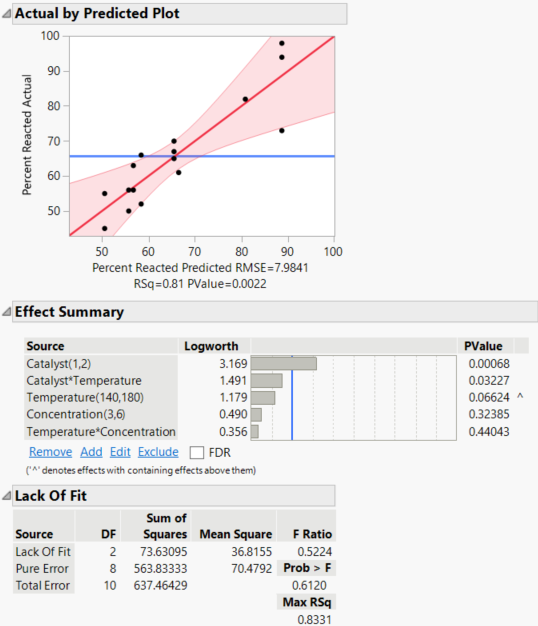 Prediction Model Analysis of Variance and Lack of Fit Tests