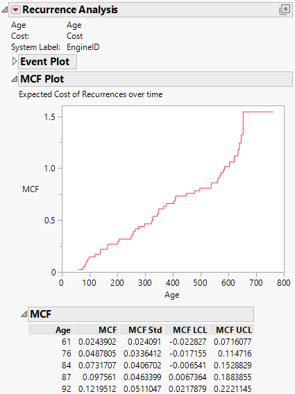 MCF Plot and Partial Table for Recurrence Analysis