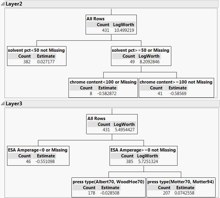 Example of Boosted Tree Layers