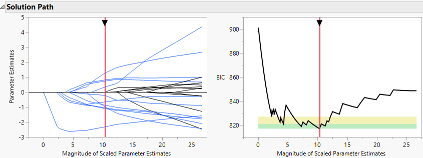 The Solution Path for an Elastic Net Fit