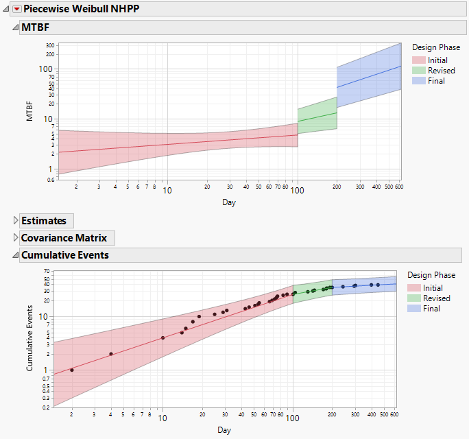 Example of Plots for a Three-Phase Reliability Growth Model