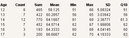 Results from Summarize