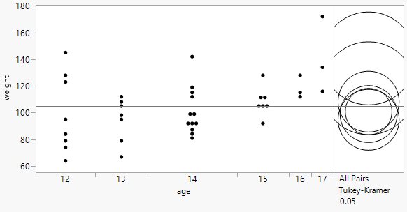 All Pairs, Tukey HSD Comparison Circles