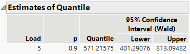 Estimates of Time Quantile