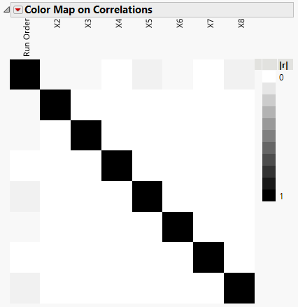 Color Map Showing Absolute Correlations with Run Order