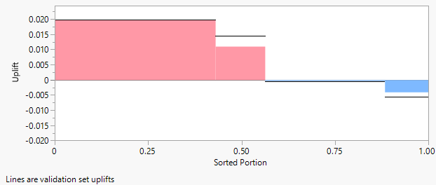 Uplift Graph