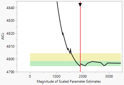 Validation Plot for Diabetes.jmp, Lasso with AICc Validation