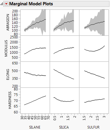 Marginal Model Plots for Four Responses