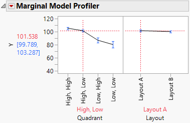 Profile for Quadrant for Layout A