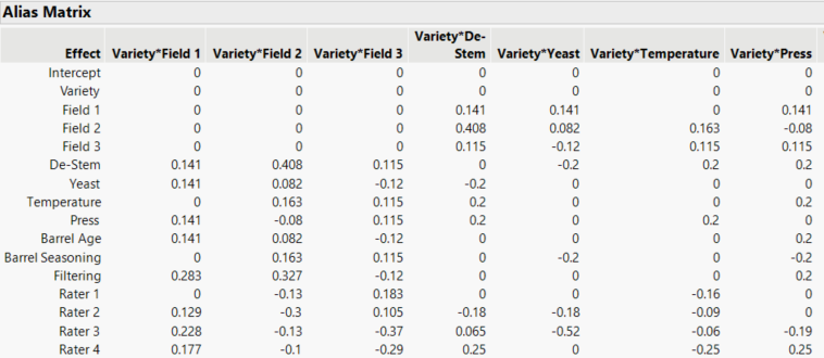 Partial View of Alias Matrix