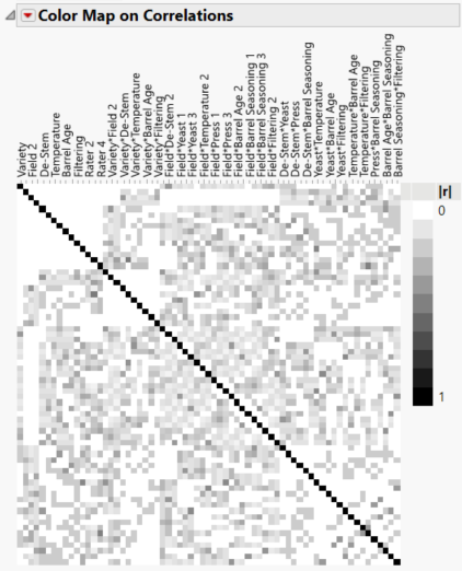 Color Map on Correlations