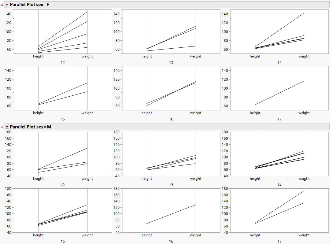 Height and Weight by Sex, Grouped by Age