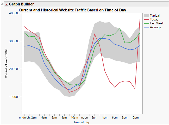 Completed Area and Line Graph