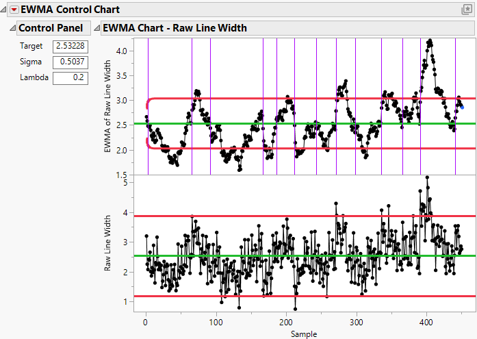 Example of Autocorrelation and Seasonality in a Process