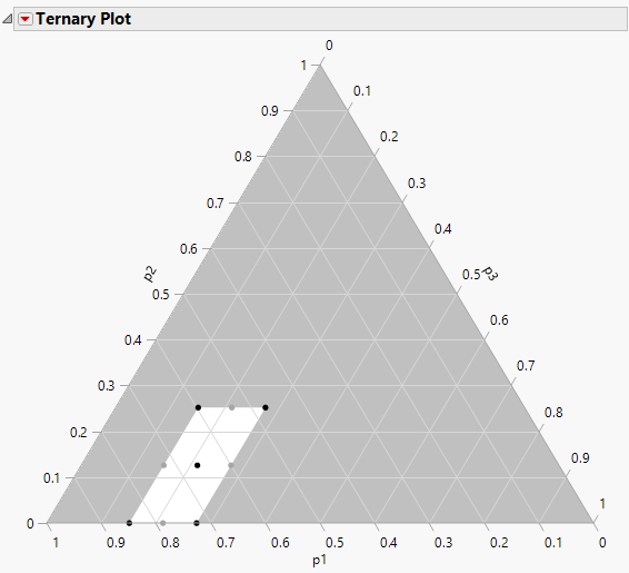 Ternary Plot for Design