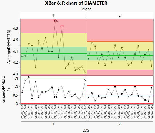 Control Charts for each Phase