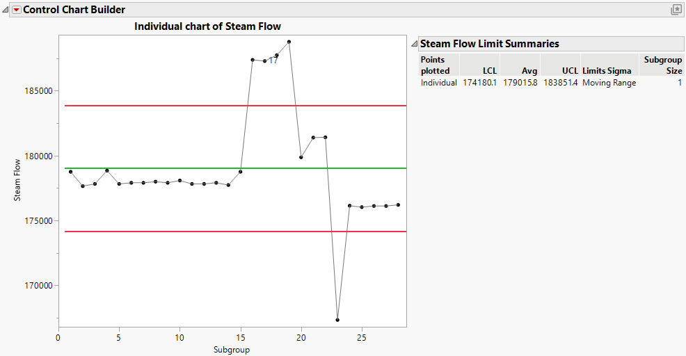 Individual Chart for Steam Flow