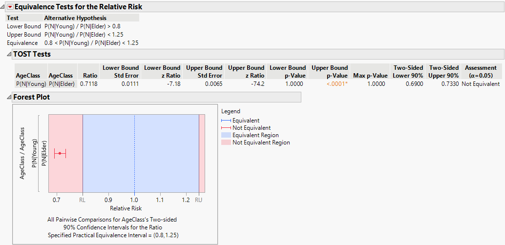 Equivalence Test for Relative Risk