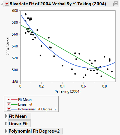 Example of Fit Line and Fit Polynomial