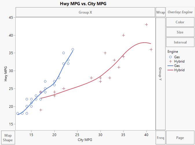 Hwy and City MPG by Engine Type