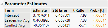 Multiple Linear Regression Parameter Estimates