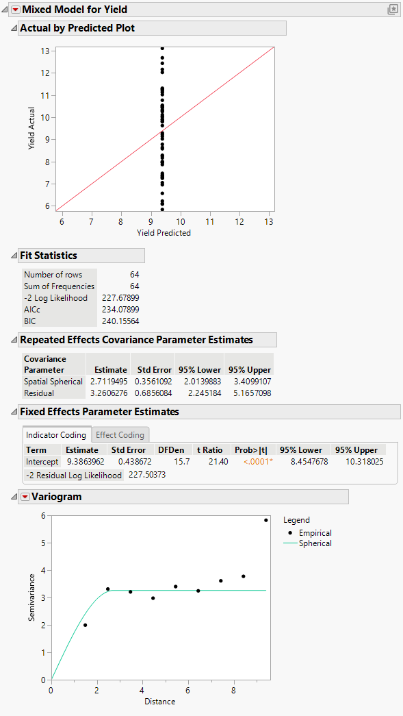 Mixed Model Report for Spatial Spherical Covariance Structure