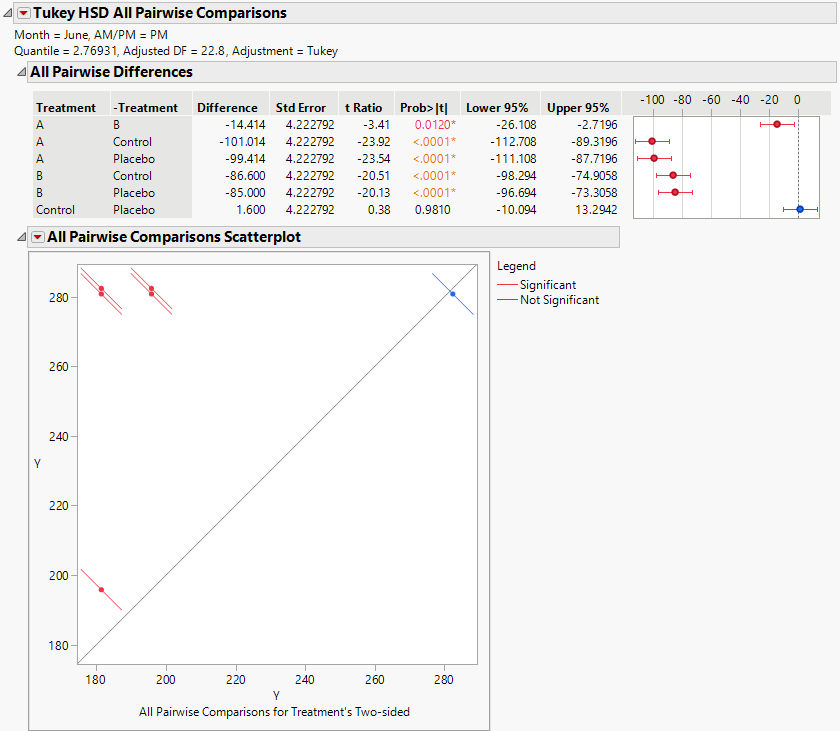 Tukey HSD All Pairwise Comparisons Report for All Treatments for June PM