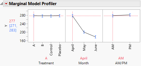 Marginal Profiler Plot for Treatment A