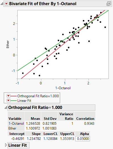 Example of an Orthogonal Fit