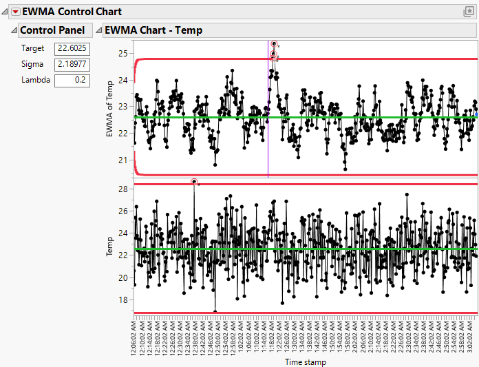 EWMA Chart with Points Beyond Limits Highlighted