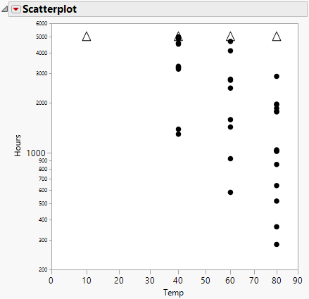 Scatterplot of Hours versus Temp