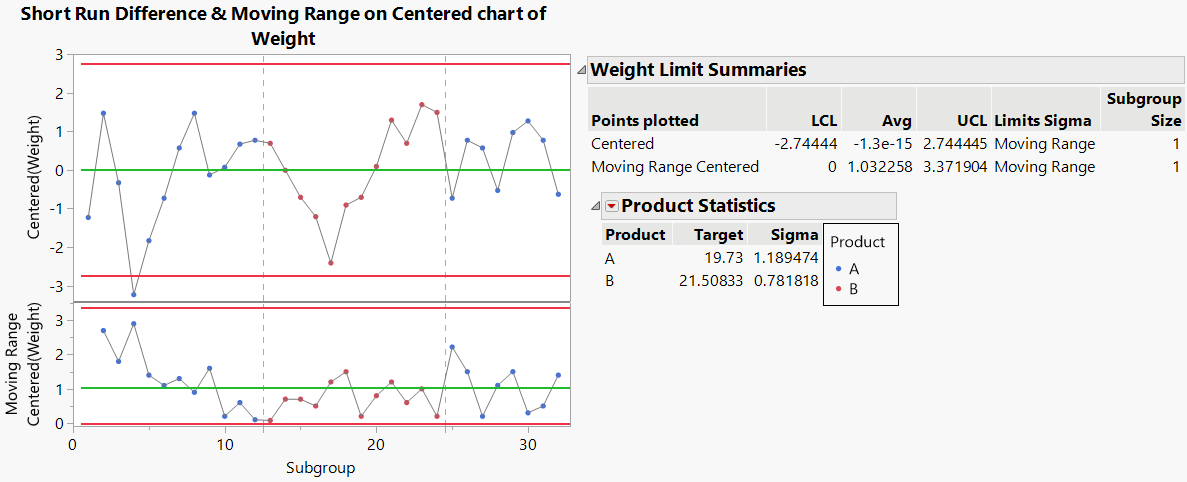 Short Run Control Chart