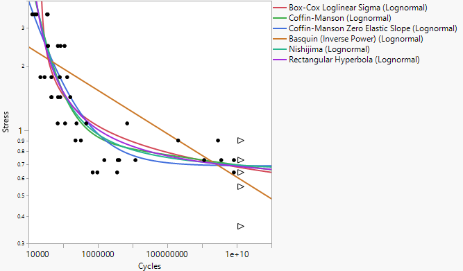 Example of Fitting Multiple Fatigue Models